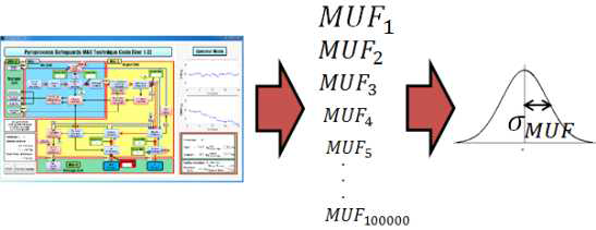 몬테칼로 기법 기반 MUF 불확도 평가 방법.
