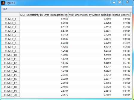 오차전파와 몬테칼로 기법 기반 MUF 불확도 비교 결과.