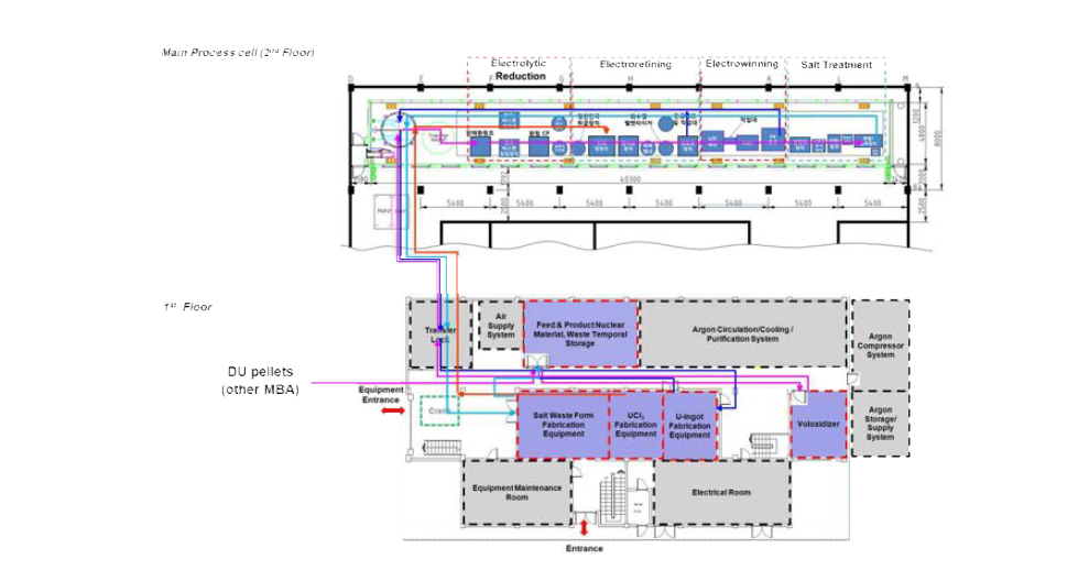 PRIDE 시설 내 핵물질 흐름도.