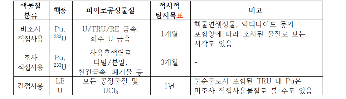 핵물질 분류에 따른 IAEA 적시탐지목표 및 파이로공정물질에 대한 분류 가정