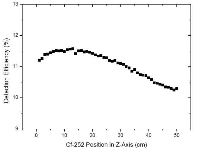 UNDA의 Cf-252 점선원에 대한 축방향 효율 분포.