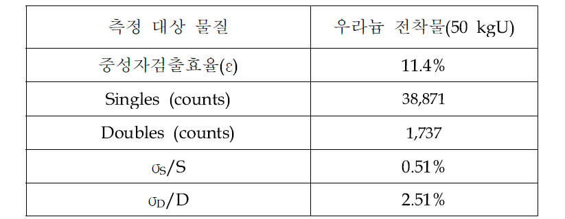 MCNPX로 계산된 중성자 측정 효율 및 통계적 오차.