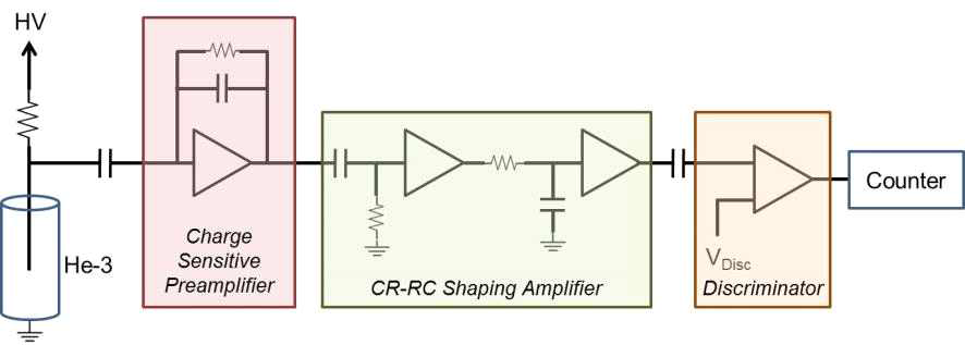 일반적으로 사용하는 He-3 검출기의 신호처리회로.