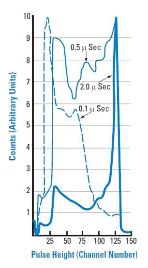 성형시간에 따른 He-3 검출기의 에너지 스펙트럼 변화.
