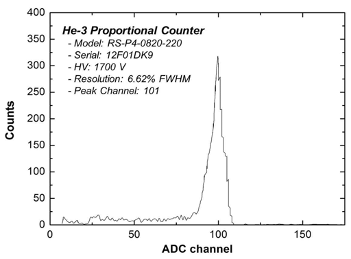 UNDA에 사용된 He-3 검출기 중 하나의 에너지 스펙트럼.