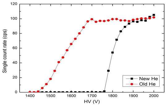 충진기압 차이에 따른 HV plateau 변화.