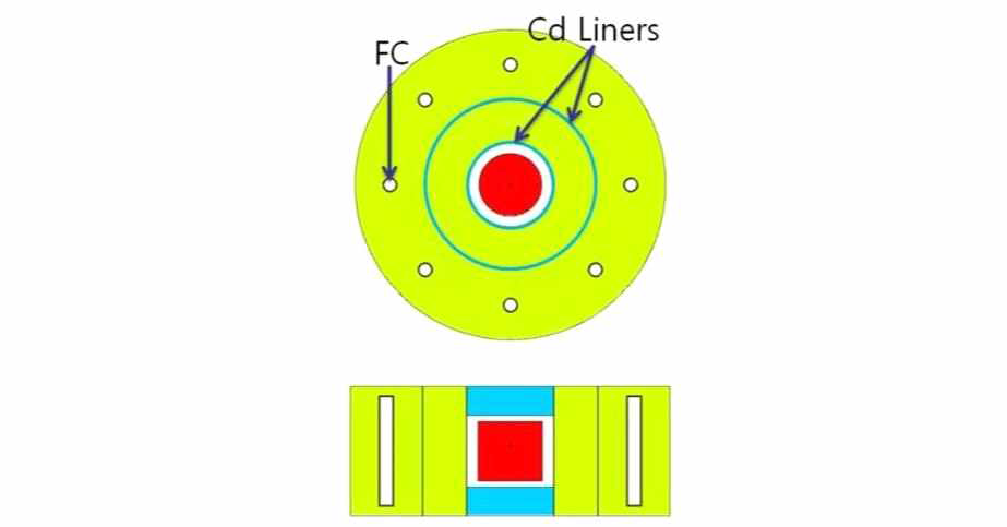 U/TRU 잉곳 계량을 위한 분열함(Fission Chamber) 기반 중성자 계수기 구조.