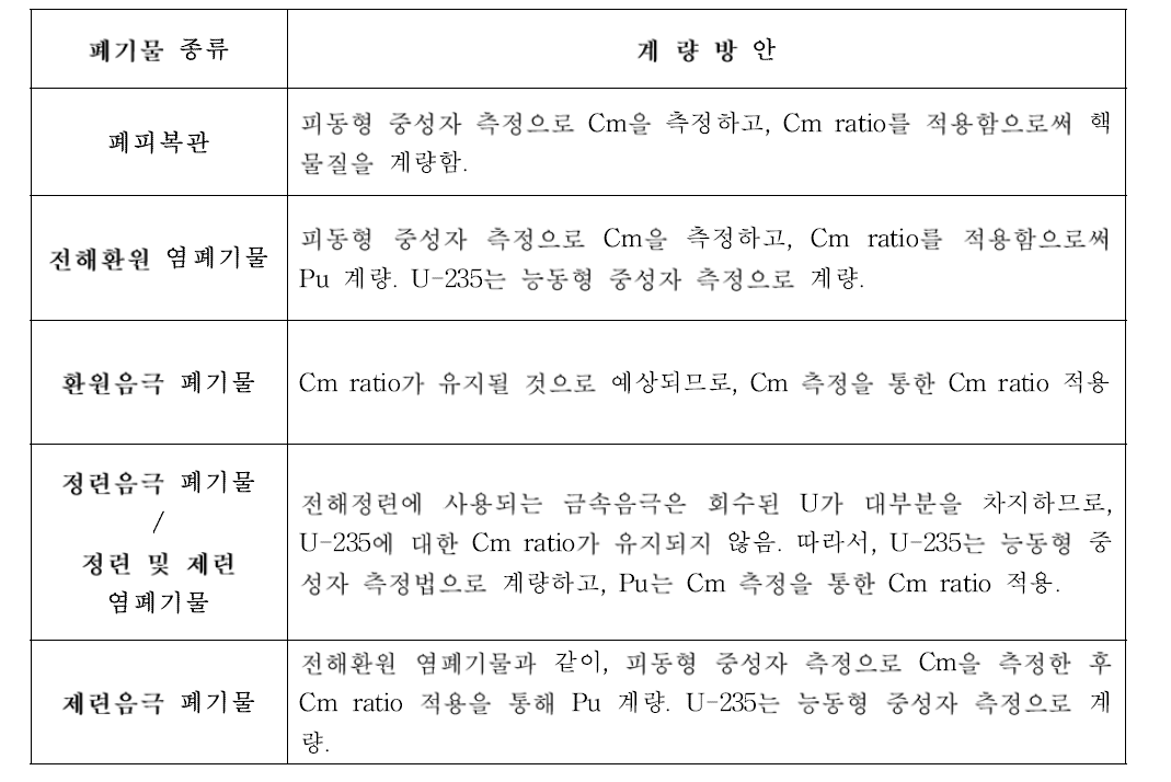 폐기물에 포함된 핵물질 계량방안