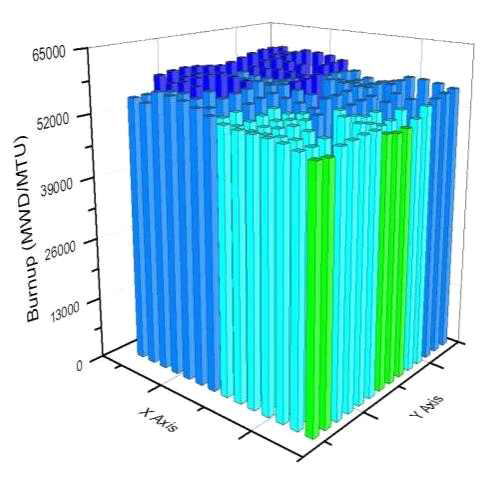 각 연료봉 별 평균 연소도 분포.