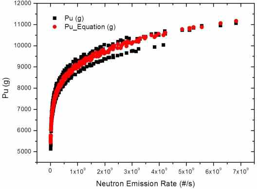 중성자 방출율과 Pu 질량 사이의 상관관계(초기 농축도에 상관없이 동일한 상관계수 b를 적용하였을 경우).