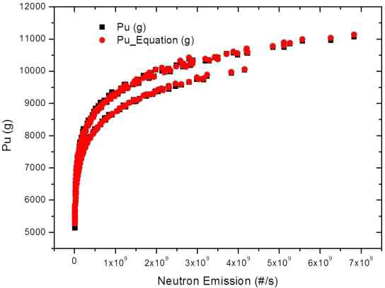 중성자 방출율과 Pu 질량 사이의 상관관계(초기 농축도에 따라 다른 상관계수 b를 적용하였을 경우).