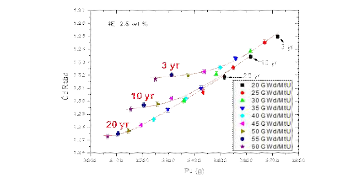 U/TRU 잉곳에 함유된 Pu 질량에 따른 Cd ratio 변화(2.5wt.% 초기농축도).