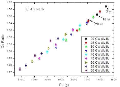 U/TRU 잉곳에 함유된 Pu 질량에 따른 Cd ratio 변화(4.5wt.% 초기농축도).