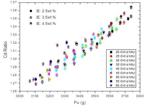 U/TRU 잉곳에 함유된 Pu 질량에 따른 Cd ratio 변화(2.5, 3.5, 4.5wt.% 초기농축도).