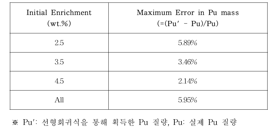 U/TRU 잉곳에 포함된 Pu 질량에 대한 최대 오차