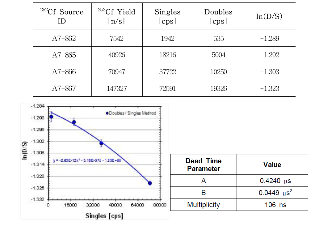 불감시간 보정계수 결정 (Doubles to Singles Ratio 방법)