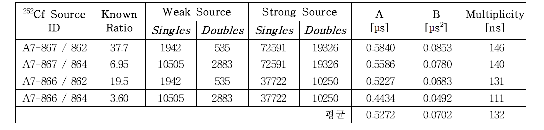 불감시간 보정계수 결정(Source Intensity Ratio 방법)