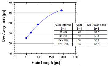 게이트 폭에 따른 Die-Away time.