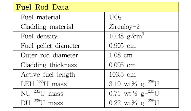 LEU, NU, DU 모의 핵연료봉 특성