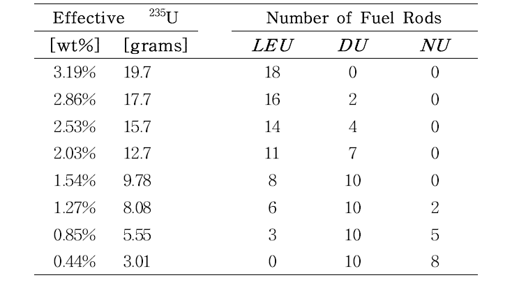 유효 핵분열성물질 양 변화를 위한 핵연료봉 조합