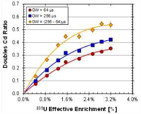 유효 235U양에 따른 Doubles Cd 비율.