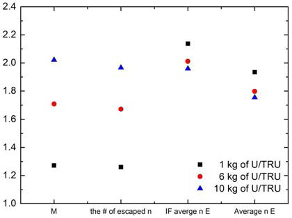 U/TRU 잉곳 질량에 따른 선원항 분석.