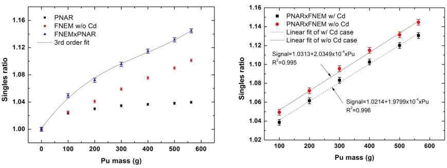 Pu 양에 따른 FNEM 신호, PNAR 신호, FNEM×PNAR 신호의 변화.