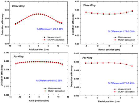 캐비티 내 중성자 검출효율 분포(검정 박스: 실험값, 빨강 원: 시뮬레이션 결과값)
