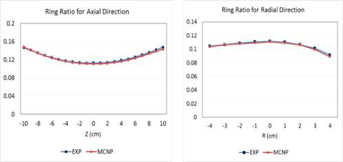 선원 위치에 따른 Ring Ratio 변화(검정 박스: 실험값, 빨강 원: 시뮬레이션 결과값)