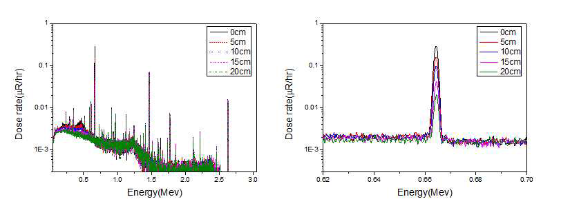 선원의 매립 깊이에 따른 Cs-137의 선량률 스펙트럼 변화.