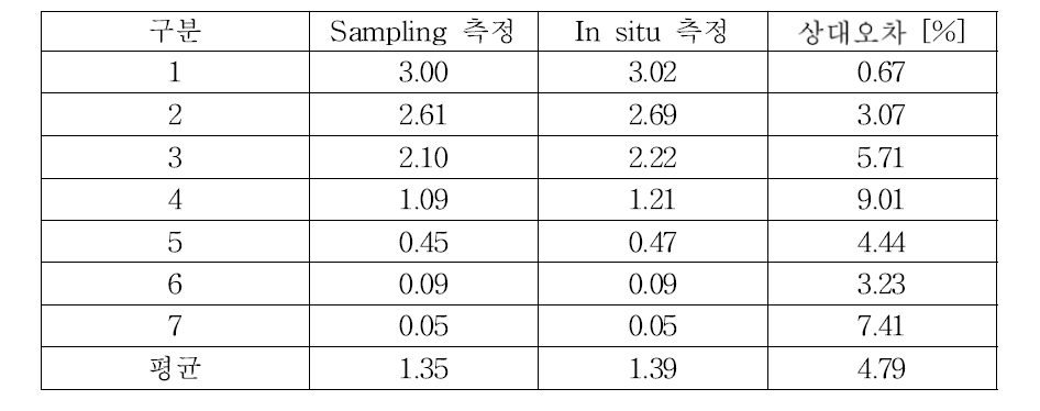 제조된 대면적 선원의 시료채취 및 ISOCS 분석 결과 비교