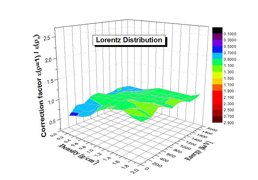 Lorentz 깊이 분포에 대한 밀도 보정인자