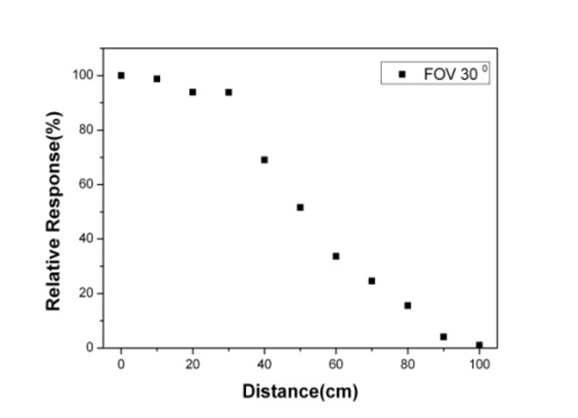 차폐체의 화각(FOV)에 따른 거리별 측정 결과
