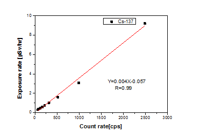 Cs-137에 대한 선량과 계수율의 선형성 평가