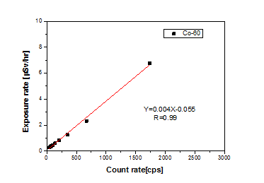 Co-60에 대한 선량과 계수율의 선형성 평가