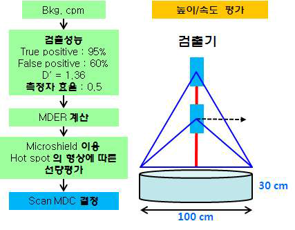 동저조사의 Scan MDC 평가 절차 및 모델