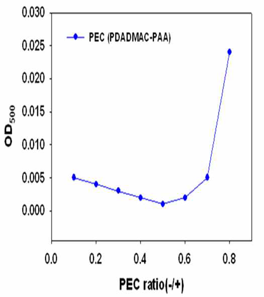 PDADMAC와 PAA의 amine기와 carboxyl기의 몰비에 따른 turbidity 측정
