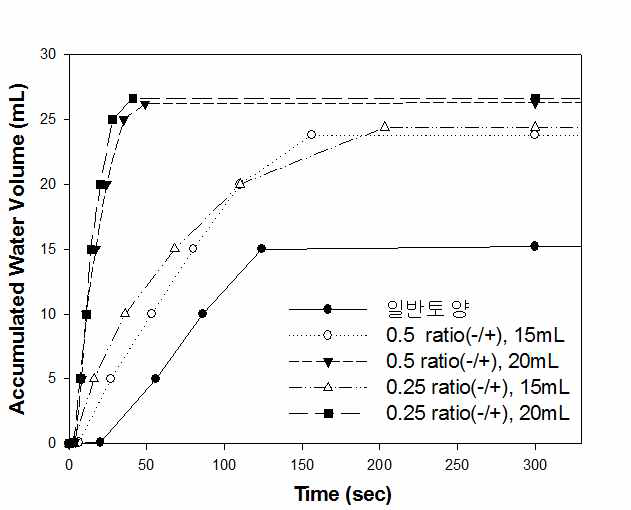 PDADMAC/CMC molar ratio에 따른 고정화된 토양에서의 침출수 변화
