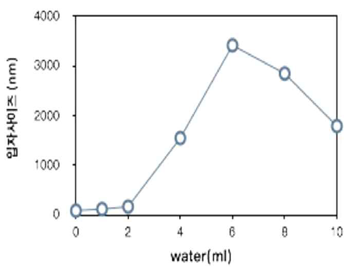 염농도에 따른 PAA/PDADMAC 복합체 입자 크기 실제 측정 결과 (DLS)