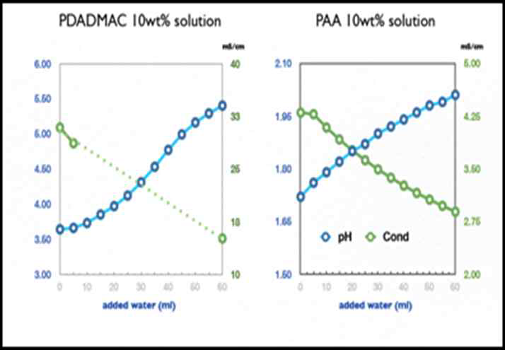 PDADMAC 및 PAA 용액의 pH 변화