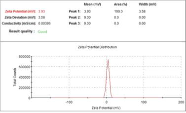 Cu-FC-EDA-MNPs 자성흡착제의 제타 전위 측정 결과 (DLS 분석)