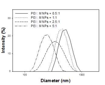 PEI와 CA-MNPs간의 무게비율에 따른 PEI가 코팅된 자성나노입자의 사이즈 변화