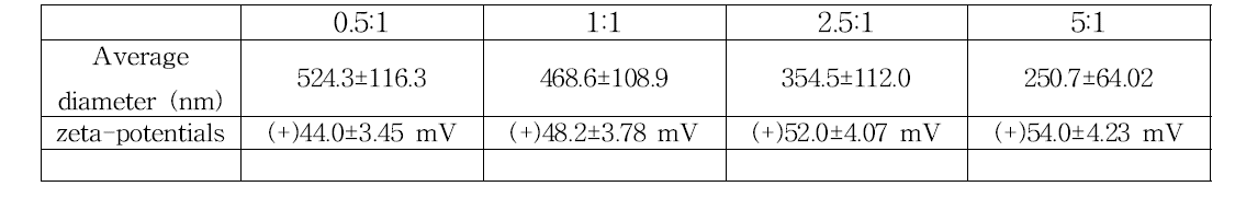 PEI와 자성입자간의 첨가비율에 따른 PEI-MNPs의 사이즈 및 표면전하 값