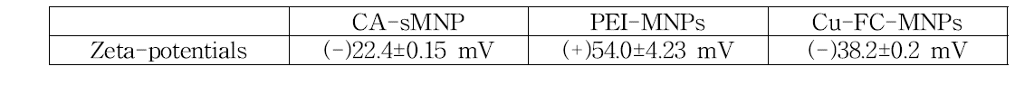 Citric acid-, PEI-MNPs, Cu-FC-PEI-MNPs의 표면전하 값