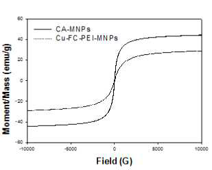 CA-MNPs와 Cu-FC-PEI- MNPs의 M-H 곡선 (VSM 분석결과)