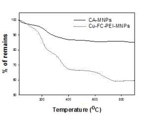 CA-MNPs와 구리-페로시아나이드가 접목된 자성흡착제(Cu-FC-PEI-MNPs)의 TGA분석결과