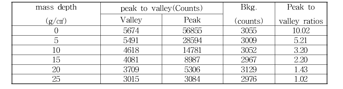 점선원의 깊이 변화에 따른 Peak to valley 비율 변화