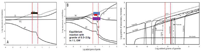지화학모델 Phreeqc를 이용한 강우-화강암 평형반응에 따른 수질, 2차광물 형성 및 KURT 지하수 화학의 분포. 붉은 점선: KURT 지하수 영역