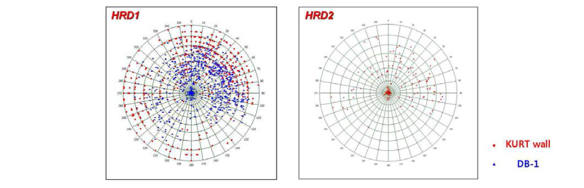 수리암반영역 HRD1과 HRD2에서 관찰된 배경단열의 방향성 분포
