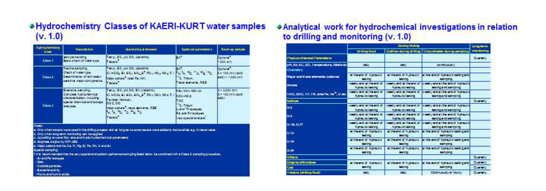 지하수 시료의 용도별 수리화학 분류-분석 지침 및 수리화학 모니터링을 위한 분석방법 지침